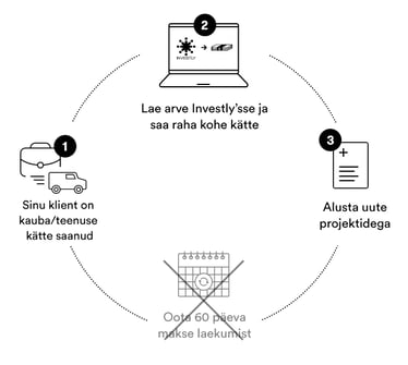 Mida kujutab endast arvete müük?