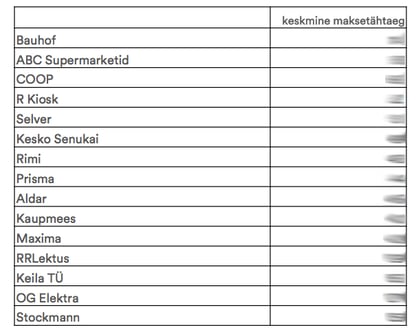 Eesti suurte jaekettide ja hulgimüüjate maksetähtajad