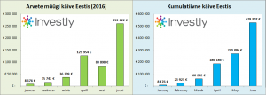 invoice trading Estonia