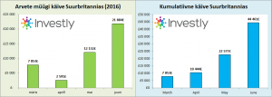 arvetesse investeerimine Suurbritannia