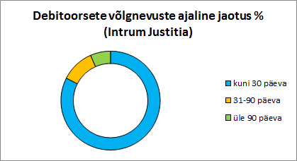 debitoorsete võlgnevuste ajaline jaotus