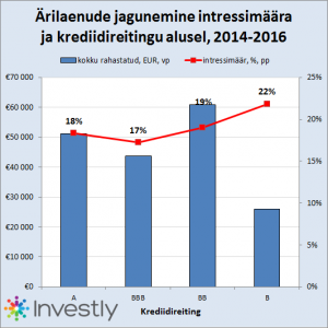 Investly ärilaenud
