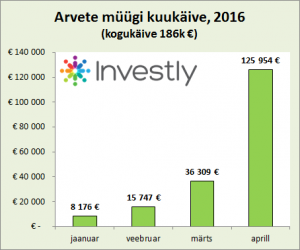 Investly arvete müügi käive 2016 APRIL