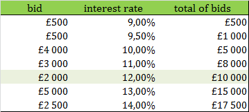 invoice auction rates