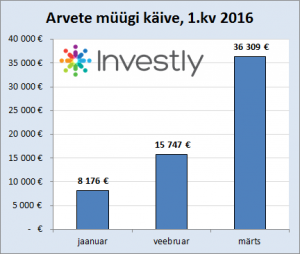 Investly faktooring
