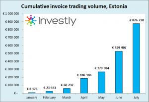 Investly invoice trading volume July cumulative EN
