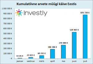 Investly invoice trading volume July cumulative ET