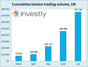Investly invoice trading volume July cumulative UK EN
