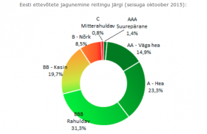 Eesti ettevõtete krediidireitingud