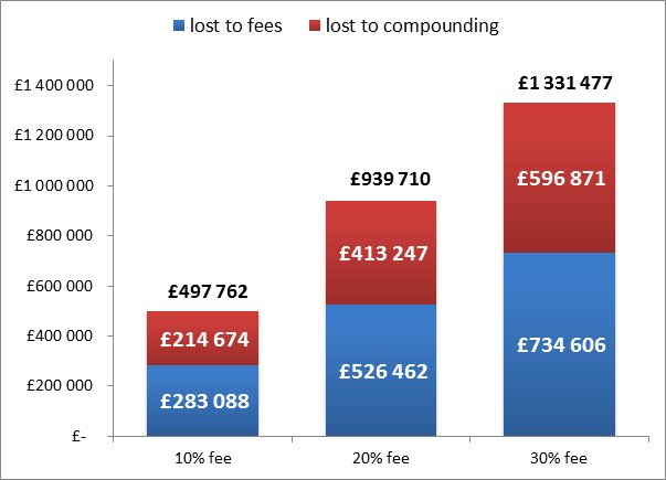 fees 2