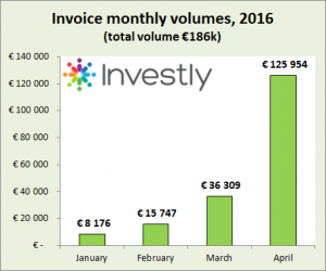 Investly factoring invoices