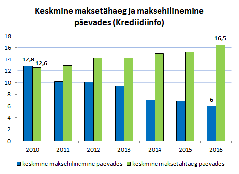 keskmine maksetähtaeg päevades