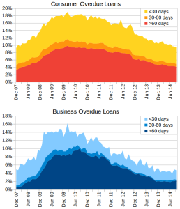 Overdue loans: consumer vs. business
