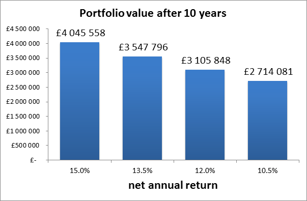 portf value 10 years