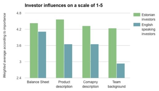 Factors considered by English and Estonian speaking investors