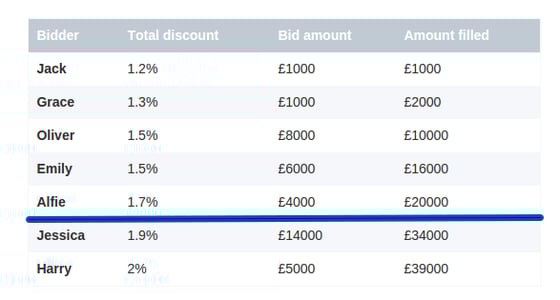 how does the auction work