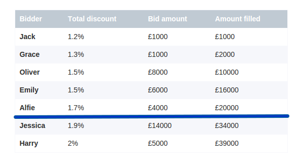 how does the auction work